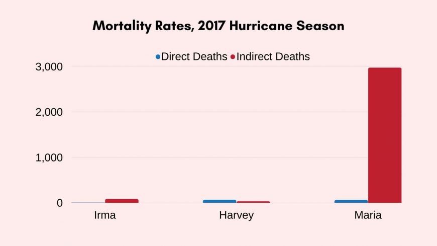 A bar graph shows that mortality rates in Puerto Rico were outrageously higher compared to death rates from other Hurricanes that same year.
